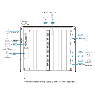 VM3250 - Matriz de Conmutación Modular / 32×32 / 8 Ranuras / Escalado en Tiempo Real / Multi-Formato HDMI DP DVI SDI VGA Fibra