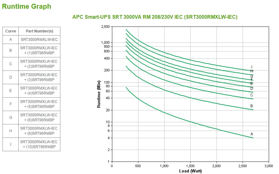 APC SRT3000RMXLW-IEC UPS Doble conversión (en línea) 3 kVA 2700 W Seno
