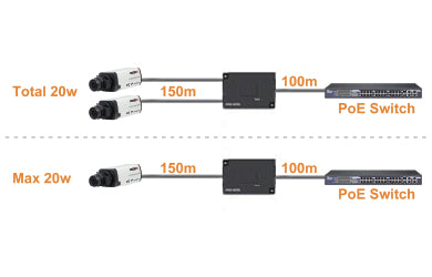 Provision Extensor PoE de 1 a 2 canales (repetidor) Divida 1 CH PoE en 2CH y extienda la señal PoE 150 metros más. Diseñ