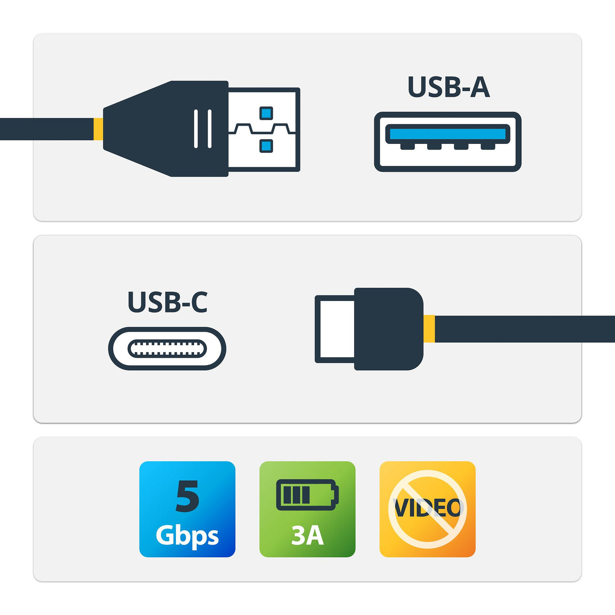 StarTech.com Cable de Carga y Sincronización USB-A a USB-C de 1m - Cable USB de 5Gbps - Cable de Datos USB-A a USB Tipo C - M/M - Negro