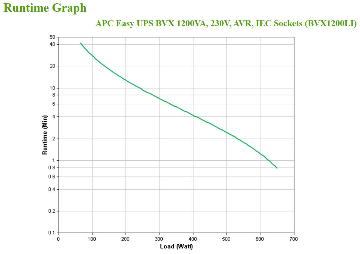 APC Easy UPS UPS Línea interactiva 1,2 kVA 650 W Seno