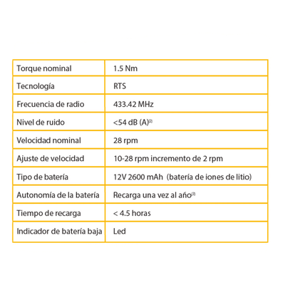 ALTUS28 - Somfy Kit de Motorización para Cortinas / Control Inteligente vía App / Autonomía 9 Meses